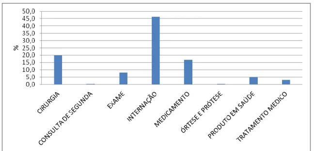 Figura 4- Distribuição percentual da prestação de serviço de saúde requerida nas ações no  Distrito Federal (2012) 