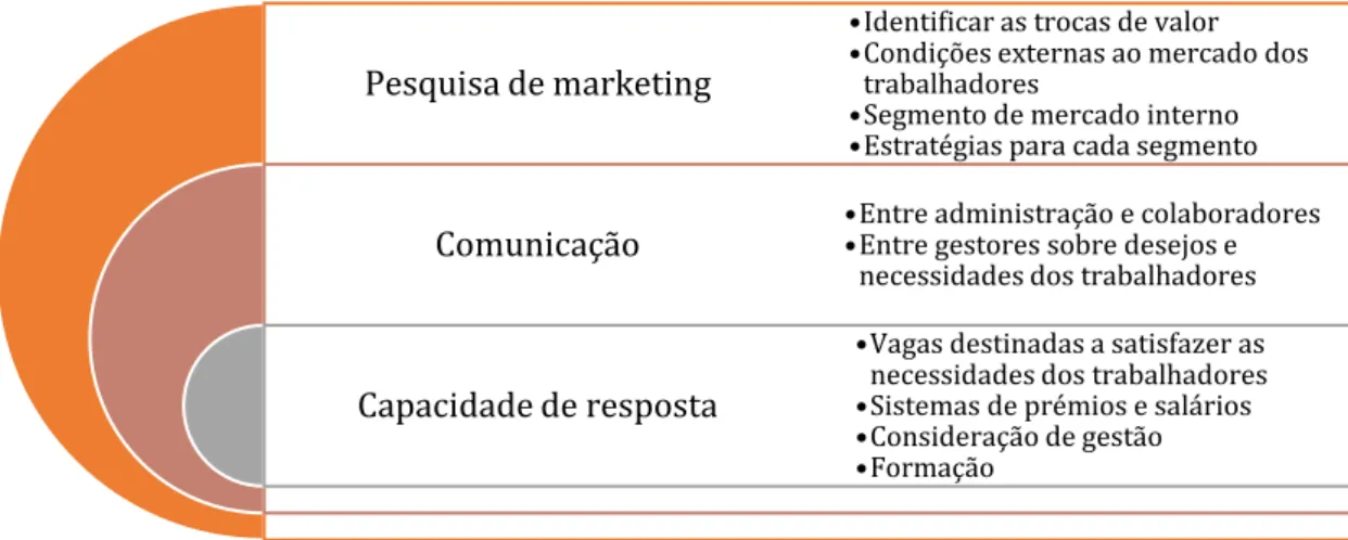 Figura 2.3 Orientação de Marketing Interno (adaptado de Lings, 2004) Pesquisa de marketing