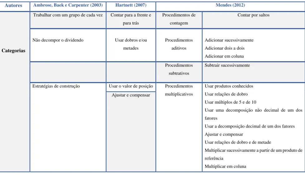 Tabela 3 - Análise comparativa das categorizações das estratégias usadas pelos alunos na resolução de problemas de divisão