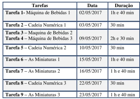 Tabela 5 - Identificação das tarefas e datas em que foram realizadas 