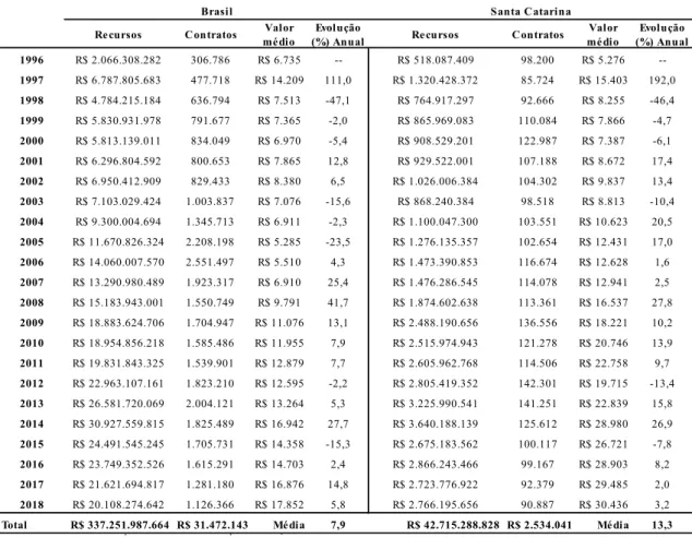Tabela 2 – Evolução de recursos financeiros, contratos, valor médio dos contratos,   acessados via Pronaf por agricultores familiares no Brasil e em Santa Catarina,  