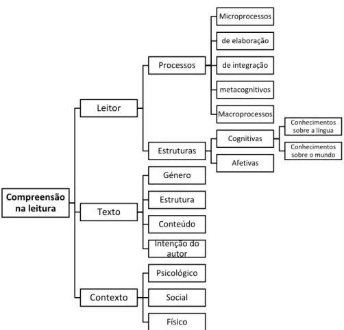 Tabela 1: Síntese dos processos envolvidos na compreensão da leitura adaptado de Giasson (1993)  Microprocessos  Reconhecimento das palavras 