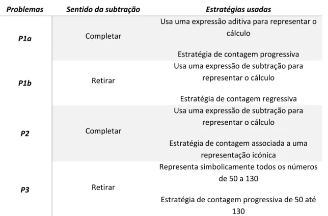 Tabela 4 - Síntese das estratégias usadas por Beatriz 