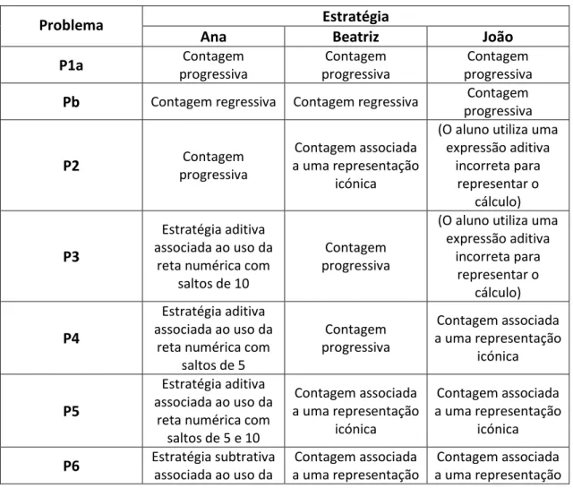 Tabela 6 - Estratégias usadas pelos alunos na resolução dos problemas 