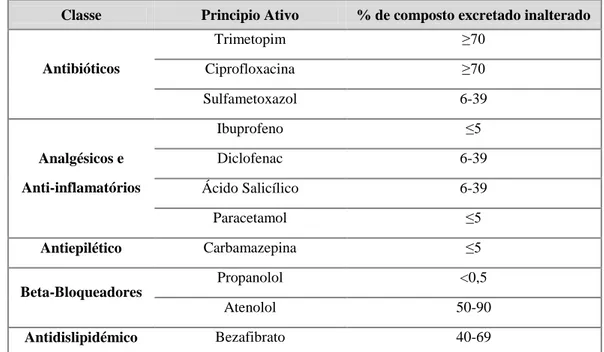 Tabela 2: Percentagem de fármaco excretado inalterado (Adaptada de Pal et al., 2010). 