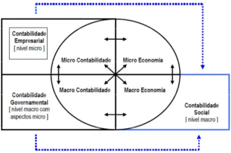Figura 1 - Relação entre contabilidade x economia - O Diagrama Enthoven-Yu. 