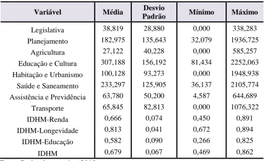 Tabela 3 - Estatísticas descritivas das despesas e IDHM em 2010 