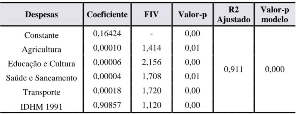 Tabela 4 - Análise de regressão das despesas com relação ao IDHM 2000  Despesas  Coeficiente  FIV  Valor-p  R2 