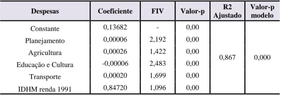 Tabela 5 - Análise de regressão das despesas com relação ao IDHM renda 2000 