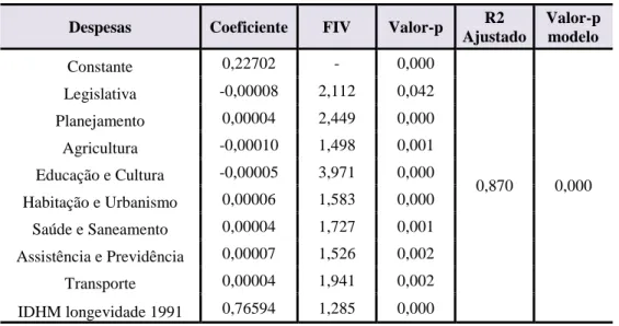 Tabela 6 - Análise de regressão das despesas com relação ao IDHM longevidade 2000  Despesas  Coeficiente  FIV  Valor-p  R2 