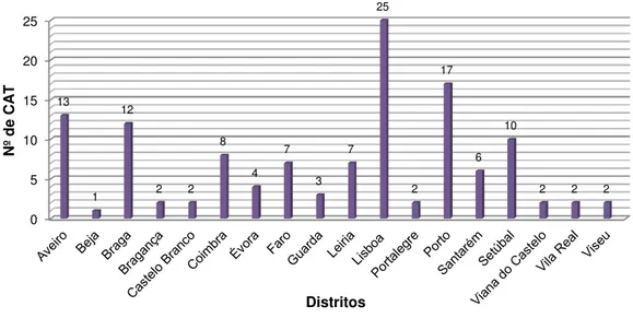 Gráfico 1  –  Distribuição de Centros de Acolhimento Temporário por distritos de  Portugal Continental 3