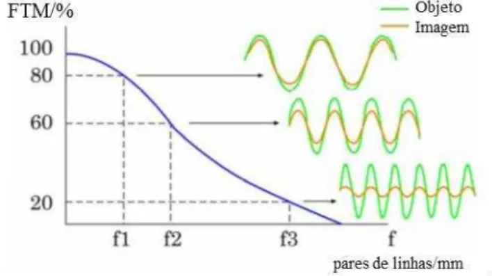 Figura 3 – Função de Transferência de Modulação  (Santos, 2008)