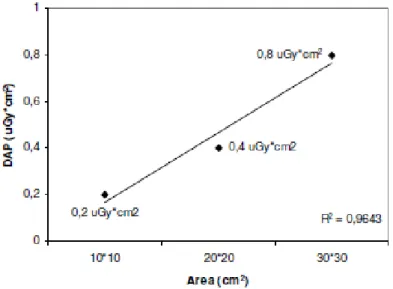 Figura 5 – Relação entre área colimada e DAP  (Lança, 2011)