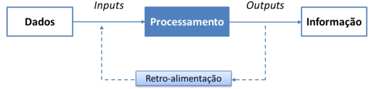 Figura 6 – Funcionamento básico de um SI 
