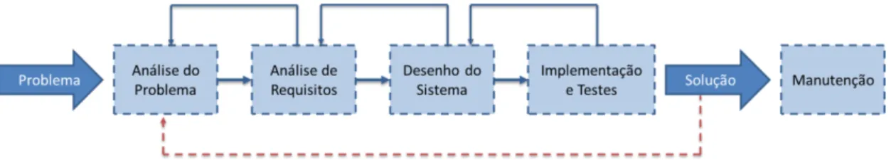 Figura 7 – Etapas que compõem o PDSI 