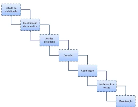 Figura 8 – Modelo em Cascata  (Lopes et al., 2009; Munassar et al., 2010)