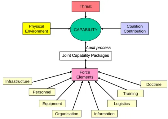 Figura III-1 - The components of capability. (Fonte: Capability Management Handbook, 2007: 5)