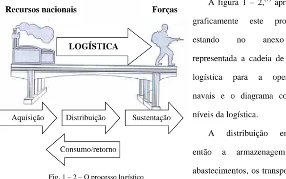 Fig. 1 – 2 – O processo logístico 