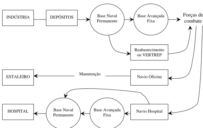 Fig. 1 – O apoio logístico operacional 