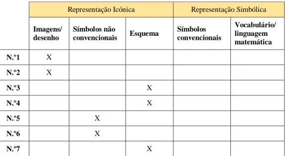 Tabela 3 - Representações utilizadas por Neuza 