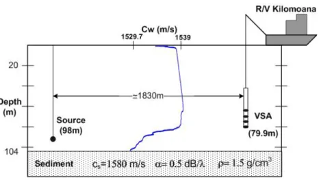 Figure 3.2: Simulation scenario of baseline environment, based on a typical setup encoun- encoun-tered during MakaiEx’05, with sound speed profile and sediment parameters values used as “true” values in simulations.