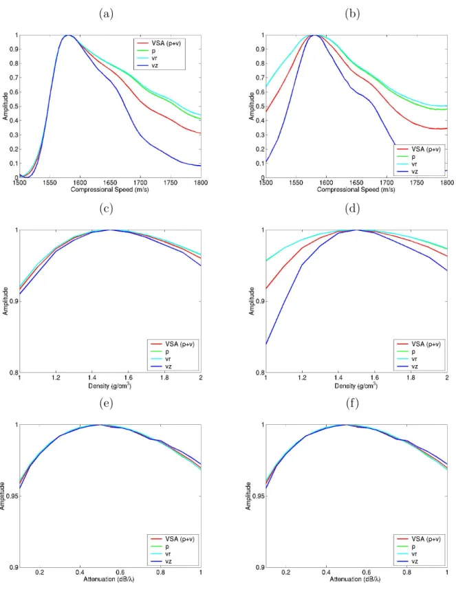 Figure 4.1: Simulations results at frequency 8254 Hz with 20 element sensors (left panel) and 10 element sensors (rigth panel) for: compressional speed (a) and (b); density (c) and (d) and attenuation (e) and (f).