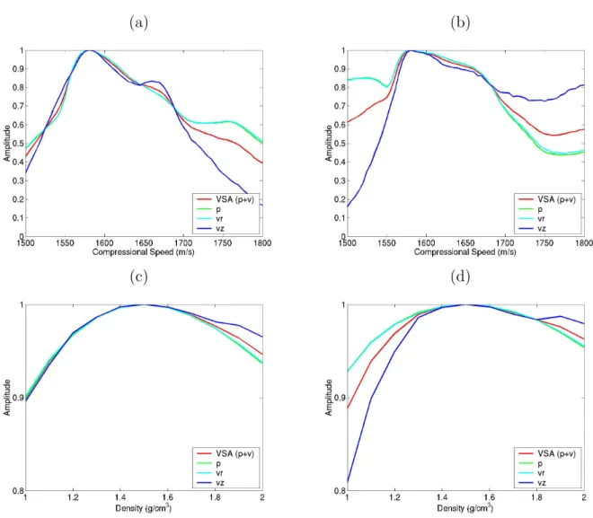 Figure 4.2: Simulations results at frequency 8254Hz with 6 element sensors (left panel) and 4 element sensors (rigth panel) for: compressional speed (a) and (b), and density (c) and (d).