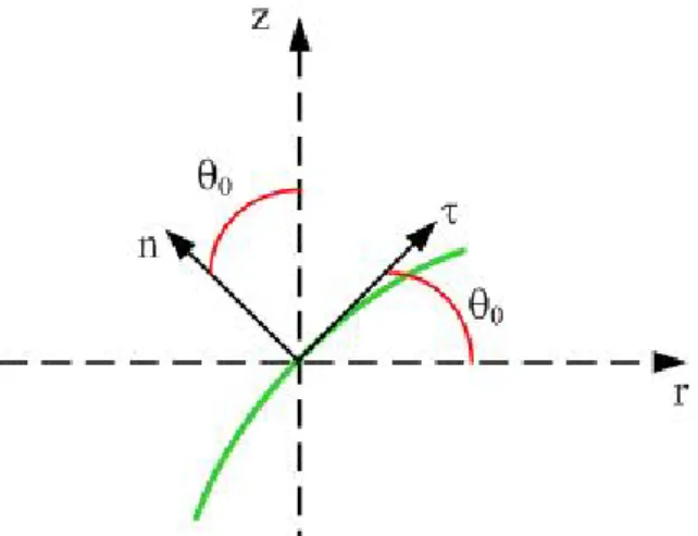 Figure 2.1: Ray trajectory (green line) with ray versors τ and n onto the horizontal r and vertical z axes.