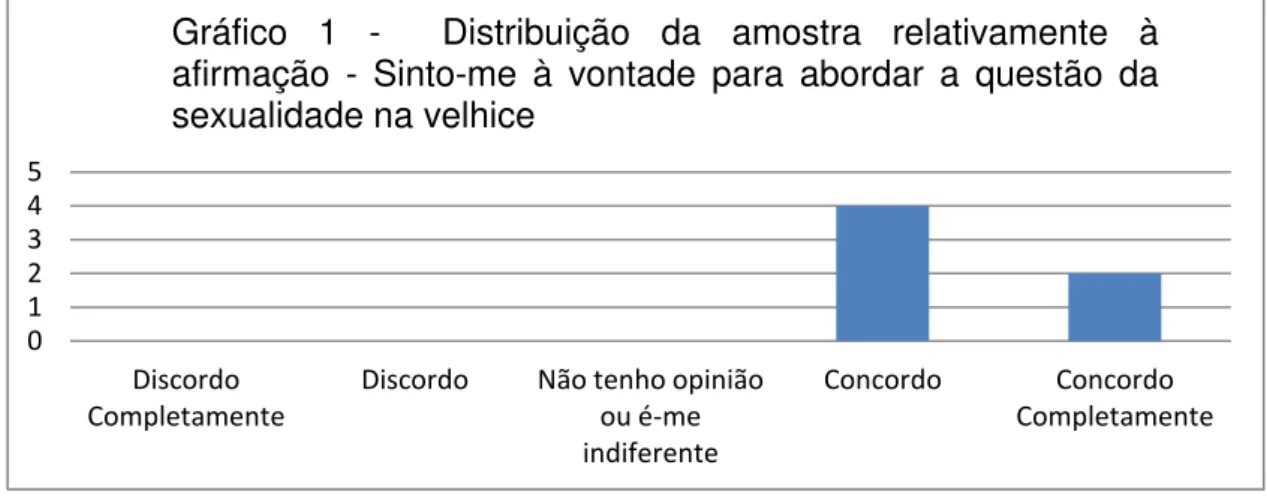 Gráfico 1 - Distribuição da amostra relativamente à afirmação - Sinto-me à vontade para abordar a questão da sexualidade na velhice