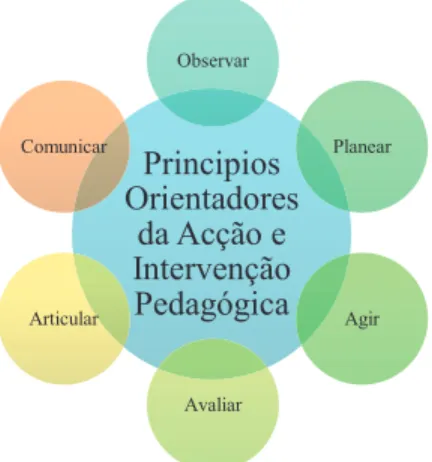 Ilustração 1: Princípios Orientadores da Ação e Intervenção Pedagógica da Instituição