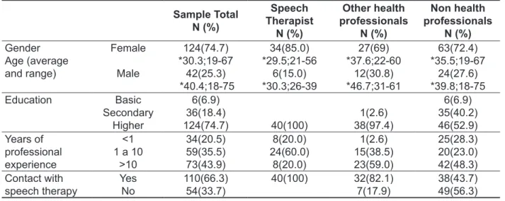 Table 1 – Socio-demographic characterization of the sample  Sample Total N (%) Speech  Therapist N (%) Other health  professionals N (%) Non health  professionalsN (%) Gender  Age (average   and range) Female Male 124(74.7) *30.3;19-6742(25.3) *40.4;18-75 
