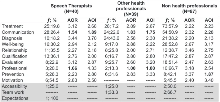 Figure 1 - Distribution of the perception of knowledge of the social representation of speech therapy; 