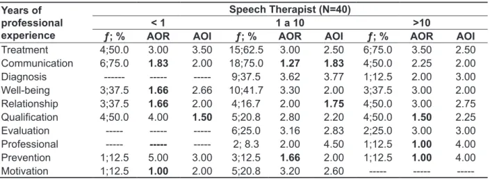 Table 3 – Frequency of recall, average order of recall and average order of importance, categorized,  in relation to the social representation of speech therapy 