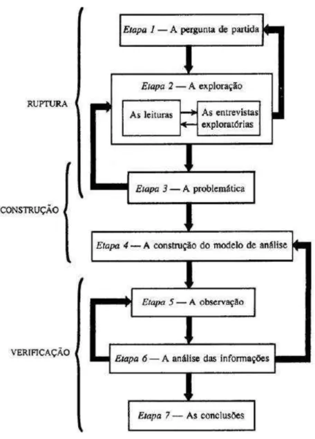 Figura 1 - Modelo do Método de Investigação (QUIVY; CAMPENHOUDT, 1998) 