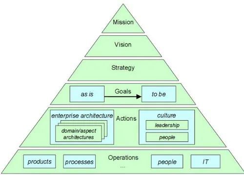 Figura 5 - Arquitetura Empresarial como instrumento de gestão (LANKHORST,  2005) 