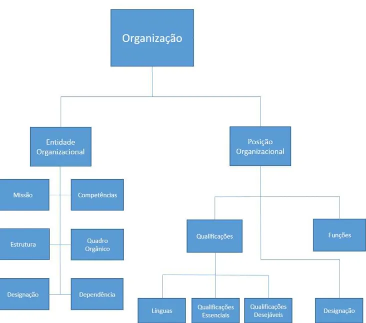 Figura 11 - Características da organização FA (fonte: Monteiro, 2014) 