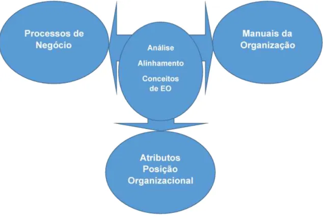 Figura 12 - Modelo de alinhamento entre Manuais da Organização  –  Processos de  Negócio-Atributos de Posição Organizacional (fonte: autor) 