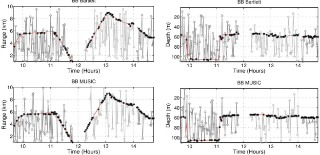 Fig. 1 Source localization as a MFT validation step. True location is given by the red curve in the background