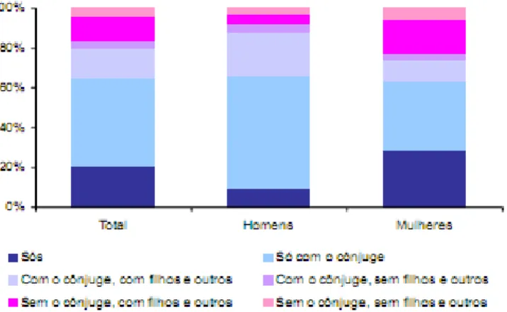 Figura 1 – Indivíduos com 65 e mais anos por tipologia de agregado, Portugal, 2006, em percentagem 