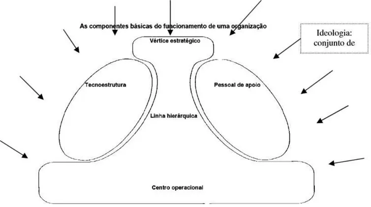 Figura 3  –  Estrutura de uma organização (MINTZBERG, 2003). 