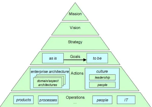 Figura 4  –  Arquitetura Empresarial como instrumento de gestão (LANKHORST,  2005). 