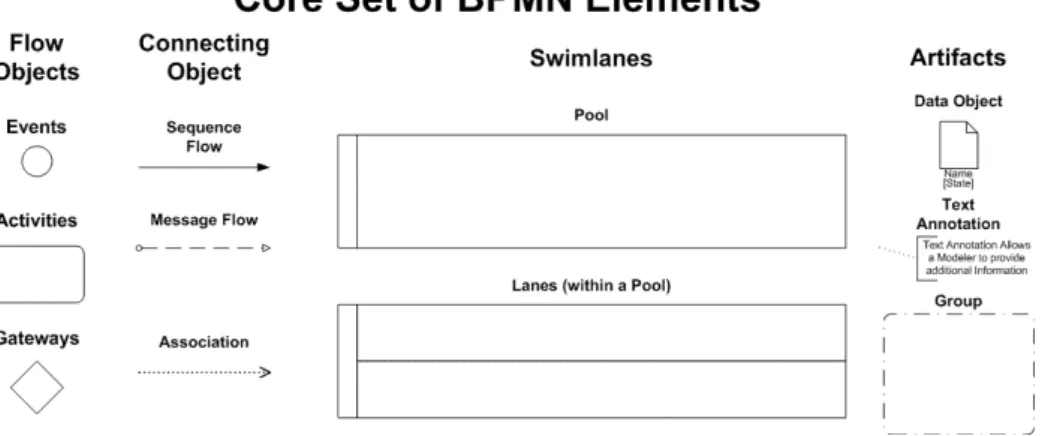 Figura 5  –  Core Set of BPMN Elements 