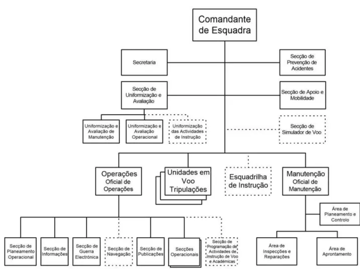 Figura 9  –  Estrutura das Unidades Aéreas Operacionais (RFA 305-1 (B), 1999) 