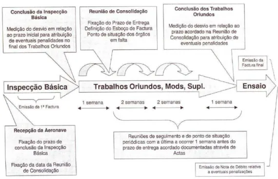 Figura 1 - Ciclo de acompanhamento da manutenção de aeronaves na OGMA. 