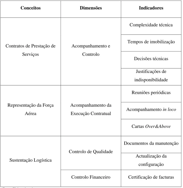 Tabela A-1 – Modelo conceptual elaborado para esta investigação. 