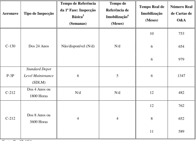 Tabela B-1 – Exemplos de tempos de imobilização e número de cartas de O&amp;A (de referência e reais)