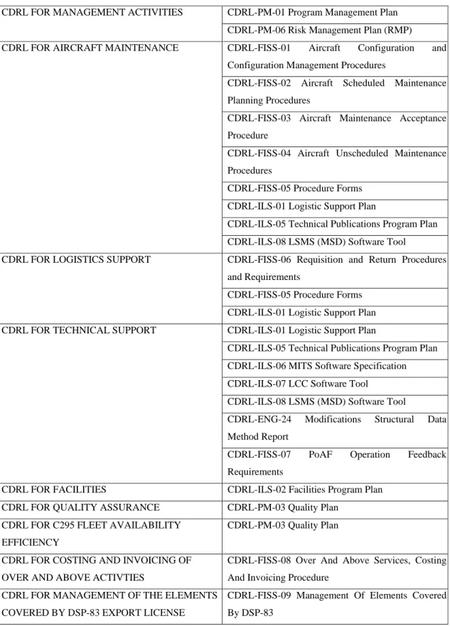 Tabela D-1 – Lista de CDRLs do Contrato FISS do C-295M  