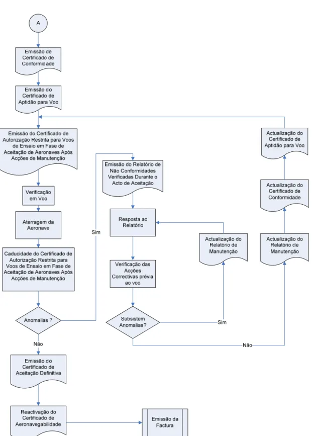 Figura E-2: Esquema do processo de aceitação de aeronaves após acções de manutenção (parte 2 de 2) (DMSA, 2007)