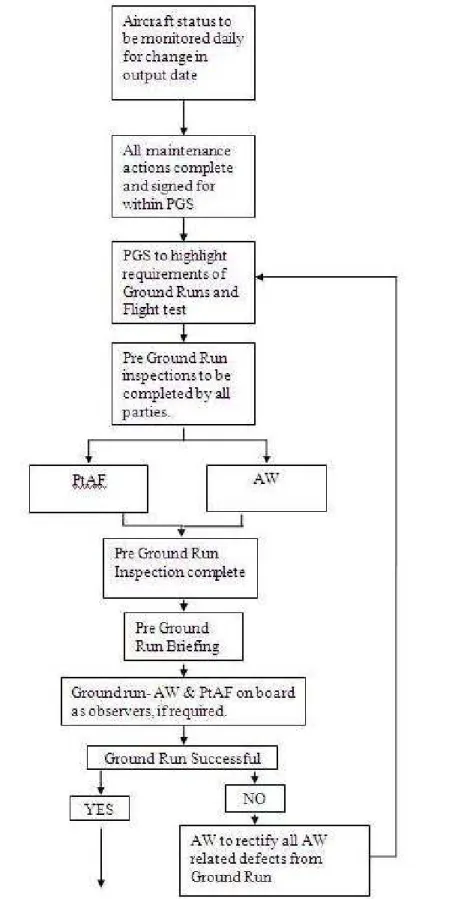 Figura F-2: Esquema previsto no “Aircraft maintenance in and out process” do EH-101 (parte 2 de 3)