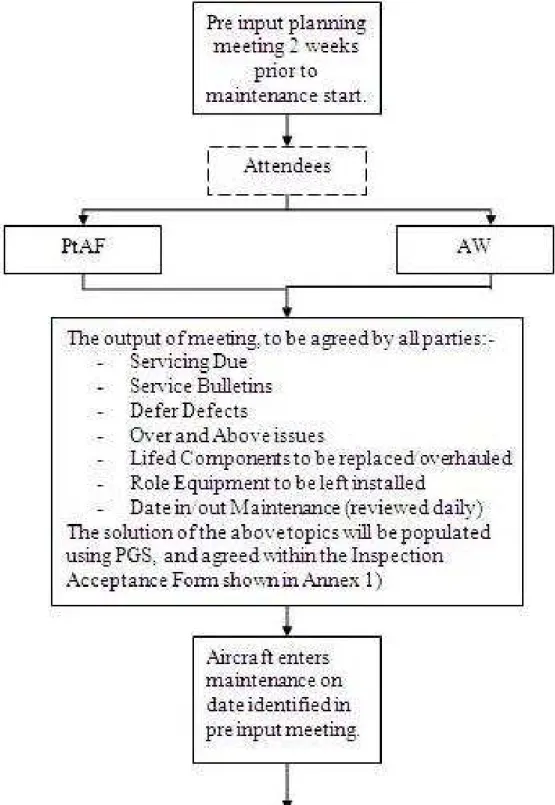 Figura F-1: Esquema previsto no “Aircraft maintenance in and out process” do EH-101 (parte 1 de 3)